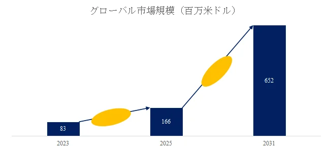 グローバル市場規模