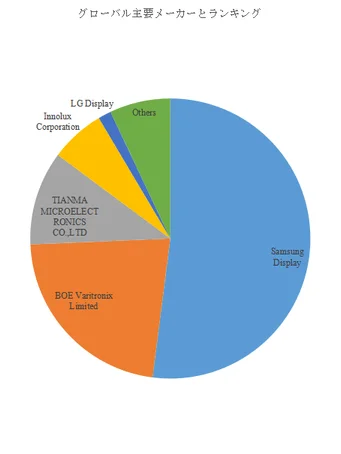 グローバル主要メーカーとランキング